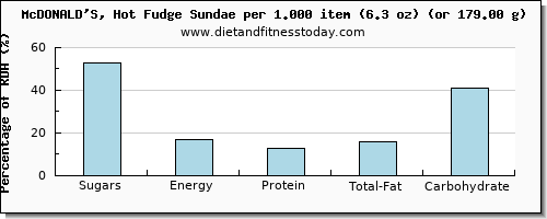 sugars and nutritional content in sugar in sundae